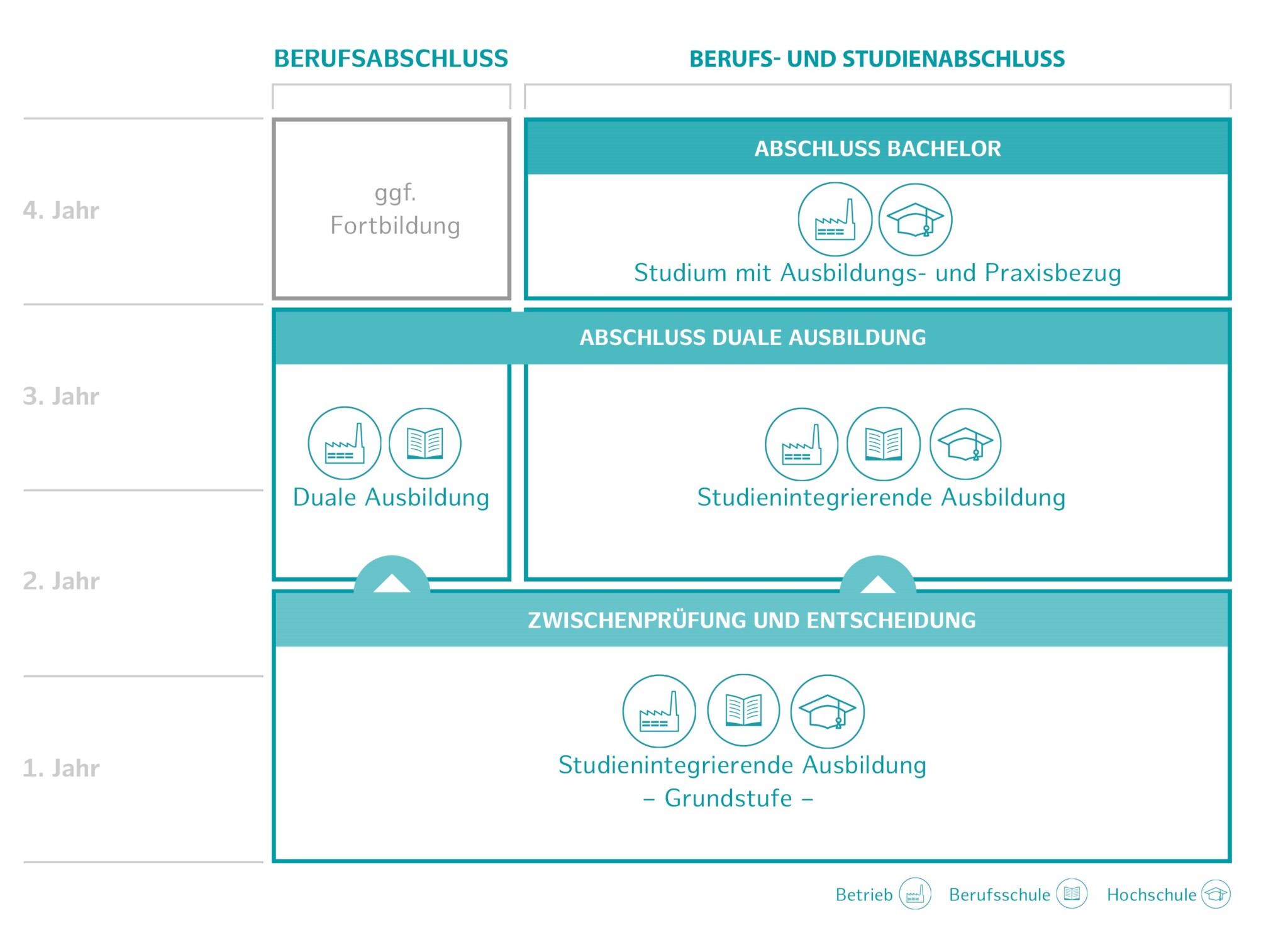 Das Bild zeit eine Graphik über den Aufbau der studienintegrierenden Ausbildung. Die Symbole und die Schrift ist hellgrün auf weißem Grund. Von unten nach oben werden für die 4 Ausbildungs- und Studienjahre die Abschnitte dargestellt. Ausbildungsabschnitte im Betrieb werden mit einem einfach gezeichneten Fabrikgebäude dargestellt, schulische Abschnitte mit einem aufgeklappten Buch und Studienabschnitte mit einem Doktorhut.