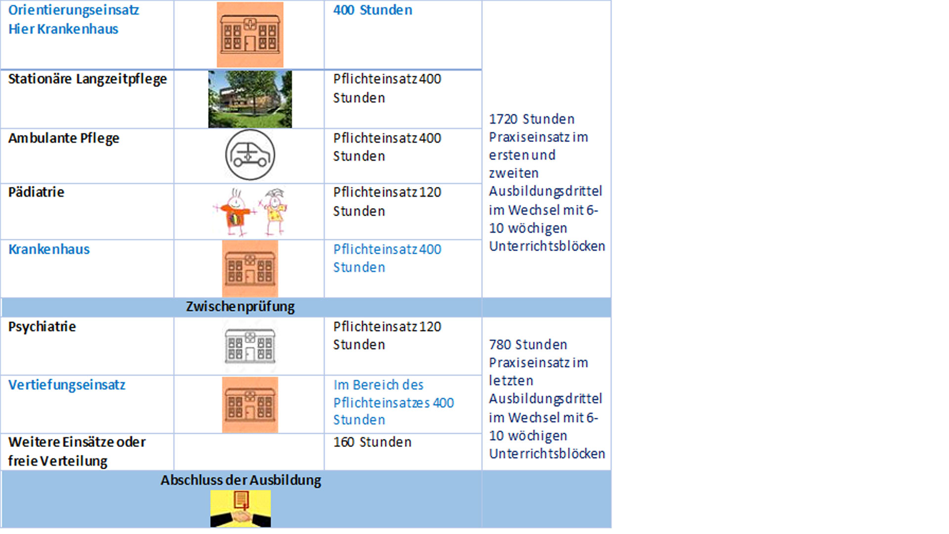 Die Grafik zeigt den Ablauf der Pflegeausbildung: 1720 Stunden Praxiseinsatz im ersten und zweiten Ausbildungsdrittel im Wechsel mit 6 bis 10 wöchigen Unterrichtsblöcken, davon 400 Stunden Orientierungseinsatz, hier Krankenhaus, 400 Stunden Pflichteinsatz Stationäre Langzeitpflege, 400 Stunden Pflichteinsatz Ambulante Pflege, 120 Stunden Pflichteinsatz Pädiatrie und 400 Stunden Pflichteinsatz Krankenhaus. Dann folgt die Zwischenprüfung. Es kommen dann 780 Stunden Praxiseinsatz im letzten Ausbildungsdrittel im Wechsel mit 6 bis 10 wöchigen Unterrichtsblöcken, davon 120 Stunden Pflichteinsatz Psychiatrie, Vertiefungseinsatz im Bereich des Pflichteinsatzes von 400 Stunden und für weitere Einsätze oder dreie Verteilung 160 Stunden. Es folgt der Abschluss der Ausbildung.