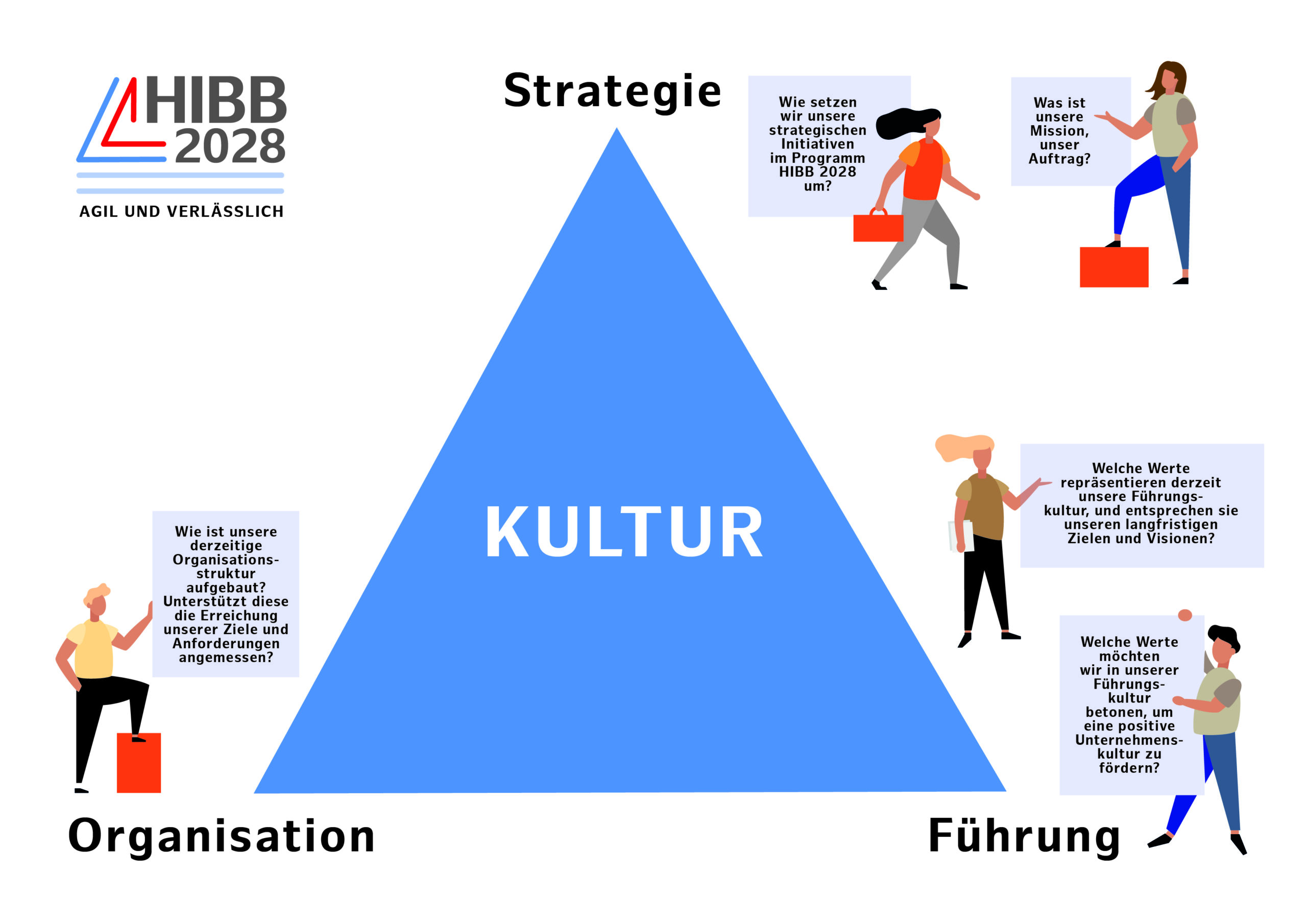 Die Graphik hat im Zentrum ein großes blaues Dreieck, in dem "Kultur" steht. An der oberen Ecke steht "Strategie". Daneben sind bei gezeichnete stilisierte Menschen. Neben einem steht in einem Kästchen "Wie setzen wir unsere strategischen Initiativen im Programm HIBB 2028 um?". Im Kästchen daneben steht "Was ist unsere Mission, unser Auftrag?". An der linken unteren Ecke ist eine stilisierte Figur gezeichnet und groß das Wort "Organisation" geschrieben. In einem Kästchen steht" Wie ist unsere derzeitige Organisationsstruktur aufgebaut? Unterstützt diese die Erreichung unserer Ziele und Anforderungen angemessen?" An der rechten Ecke steht groß das Wort "Führung". Es gibt 2 stilisierte Menschen und 2 Kästchen. Im ersten steht "Welche Werte repräsentieren derzeit unsere Führungskultur, und entsprechen sie unseren langfristigen Zielen und Visionen?". Im anderen Kästchen steht "Welche werte möchten wir in unserer Führungskultur betonen, um eine positive Unternehmenskultur zu fördern?"