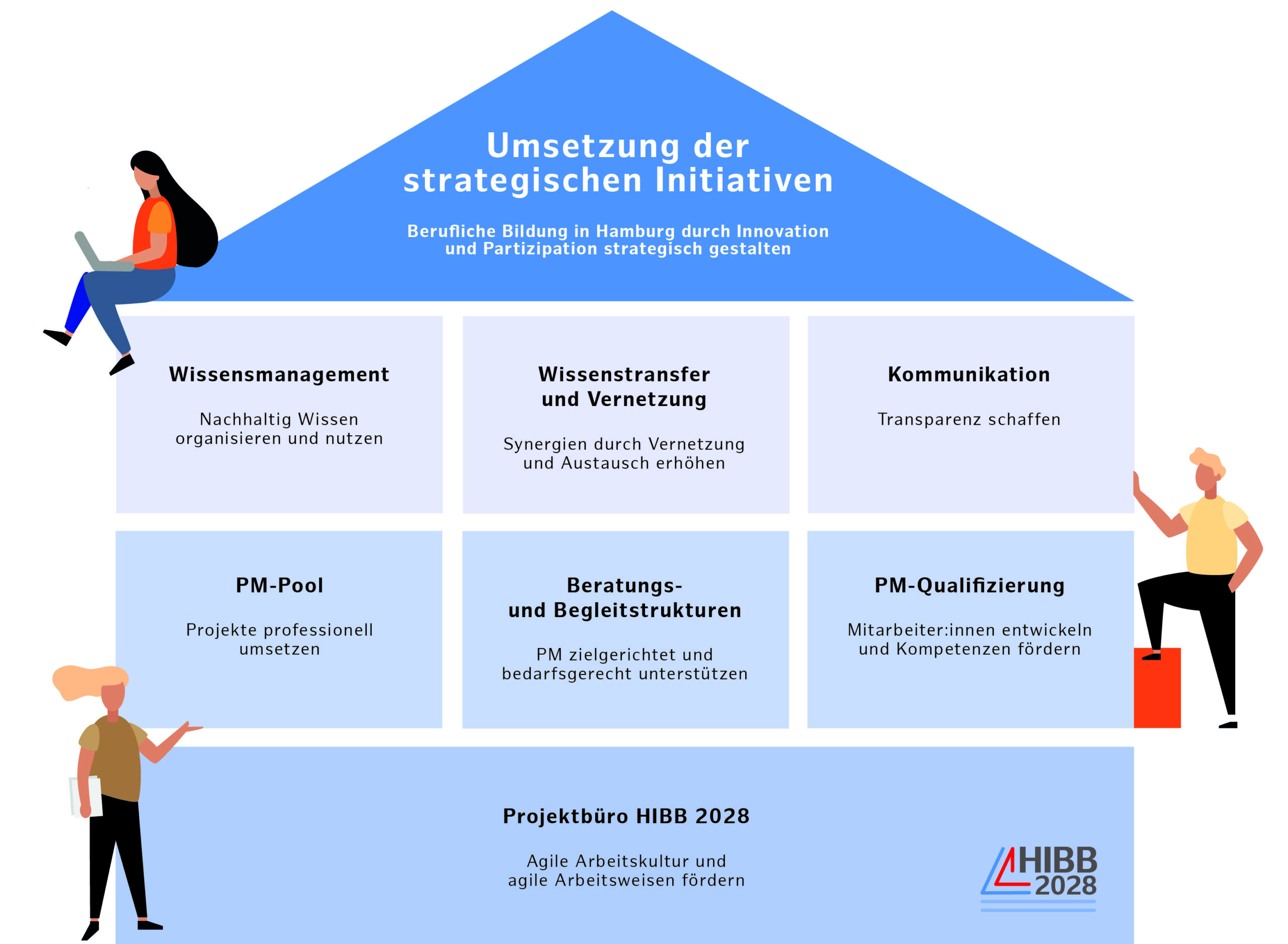 Die Graphik in Form eines Hauses und in verschiedenen hellen Blau-Tönen gehalten zeigt 8 Kästchen. Außen sind 3 gezeichnete stilisierte Menschen. Im oberen Kästchen in Form eines Daches steht "Umsetzung der strategischen Initiativen. Berufliche Bildung in Hamburg durch Innovation und Partizipation strategisch gestalten". Darunter sind 3 Kästchen nebeneinander. Im linken steht "Wissensmanagement. Nachhaltig Wissen organisieren und nutzen". Im mittleren steht " Wissenstransfer und Vernetzung. Synergien durch Vernetzung und Austausch erhöhen". Im rechten steht "Kommunikation. Transparenz schaffen". Darunter sind wieder 3 Kästchen nebeneinander. Im li9nken steht "PM-Pool. Projekte professionell umsetzen". Im mittleren steht "Beratungs- und Begleitstrukturen. PM zielgerichtet und bedarfsgerecht unterstützen". Im rechten steht " PM-Qualifizierung. Mitarbeiter:innen entwickeln und Kompetenzen fördern". Darunter ist ein Kästchen über die ganze Länge, in dem steht "Projektbüro HIBB 2028. Agile Arbeitskultur und agile Arbeitsweisen fördern. Daneben ist ein Logo "HIBB 2028"