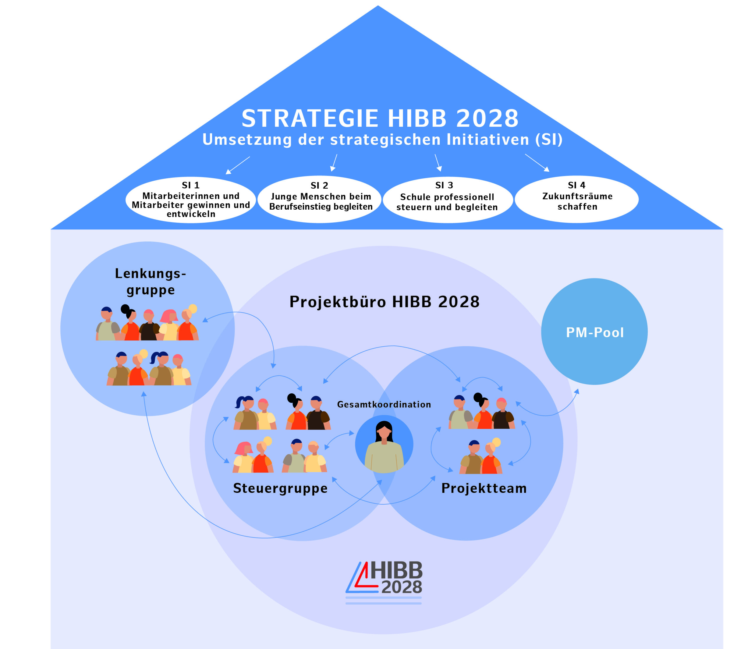 Die Graphik hat die Form eines Hauses und ist in hellen blau-Tonen gehalten. Im Dach stehen die im Text bereits genannten 4 Strategischen Initiativen. Darunter wird in einem großen Kreis für das Projektbüro HIBB 2028 in 2 kleineren Kreisen, die sich überschneiden, die Steuergruppe und das Projektteam gezeichnet. Am Rand und sich mit dem großen Kreis etwas überschneidend ist links ein Kreis für die Lenkungsgruppe und rechts ein Kreis für den PM-Pool.